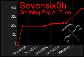 Total Graph of Sevensix0h