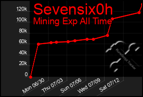 Total Graph of Sevensix0h