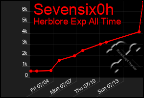 Total Graph of Sevensix0h