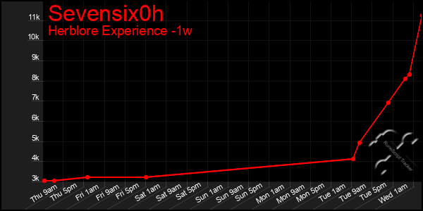 Last 7 Days Graph of Sevensix0h