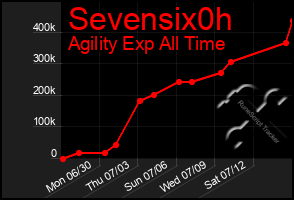 Total Graph of Sevensix0h