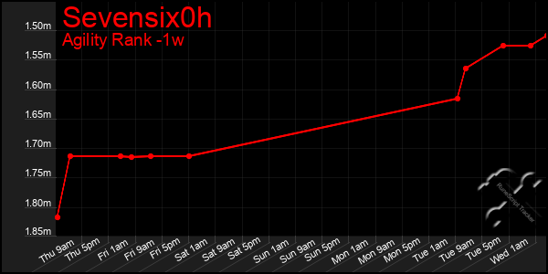 Last 7 Days Graph of Sevensix0h