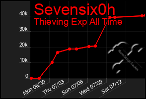 Total Graph of Sevensix0h