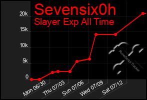 Total Graph of Sevensix0h