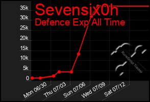 Total Graph of Sevensix0h