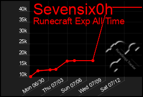 Total Graph of Sevensix0h