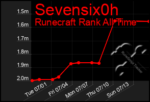 Total Graph of Sevensix0h