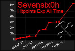 Total Graph of Sevensix0h