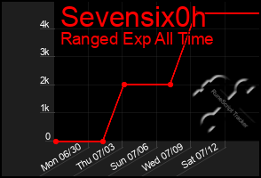 Total Graph of Sevensix0h