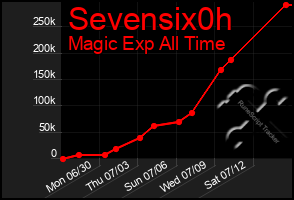 Total Graph of Sevensix0h