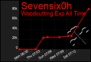 Total Graph of Sevensix0h