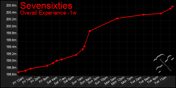 Last 7 Days Graph of Sevensixties