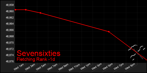Last 24 Hours Graph of Sevensixties