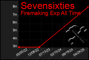 Total Graph of Sevensixties