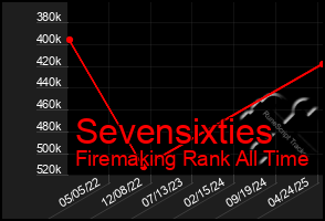 Total Graph of Sevensixties