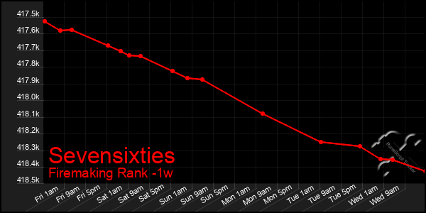 Last 7 Days Graph of Sevensixties