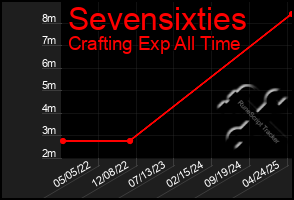 Total Graph of Sevensixties