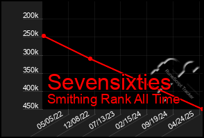 Total Graph of Sevensixties