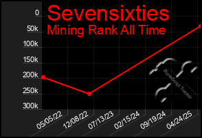 Total Graph of Sevensixties