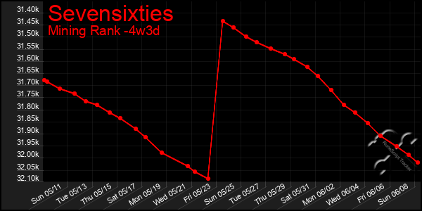 Last 31 Days Graph of Sevensixties