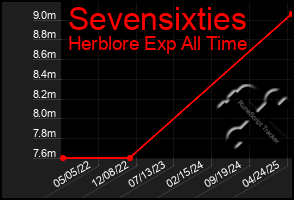 Total Graph of Sevensixties