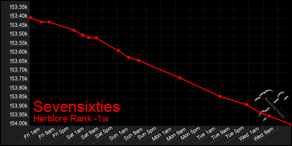 Last 7 Days Graph of Sevensixties
