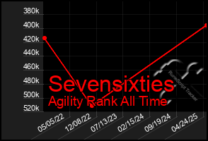 Total Graph of Sevensixties