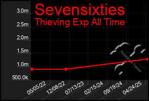 Total Graph of Sevensixties