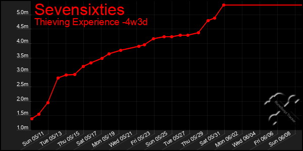Last 31 Days Graph of Sevensixties