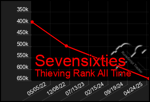 Total Graph of Sevensixties