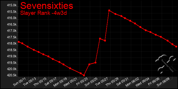 Last 31 Days Graph of Sevensixties