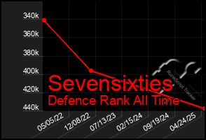 Total Graph of Sevensixties