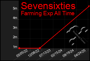 Total Graph of Sevensixties