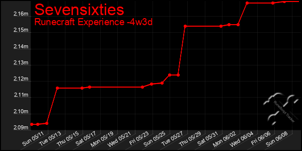 Last 31 Days Graph of Sevensixties
