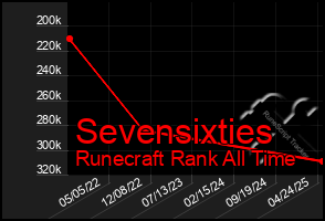 Total Graph of Sevensixties