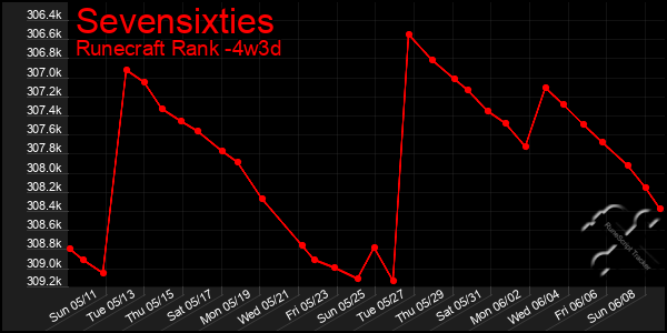 Last 31 Days Graph of Sevensixties