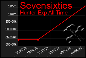 Total Graph of Sevensixties