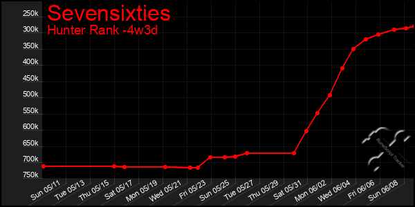 Last 31 Days Graph of Sevensixties