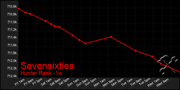 Last 7 Days Graph of Sevensixties