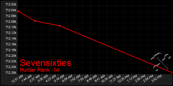 Last 24 Hours Graph of Sevensixties