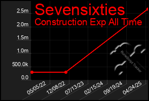 Total Graph of Sevensixties