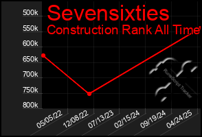 Total Graph of Sevensixties