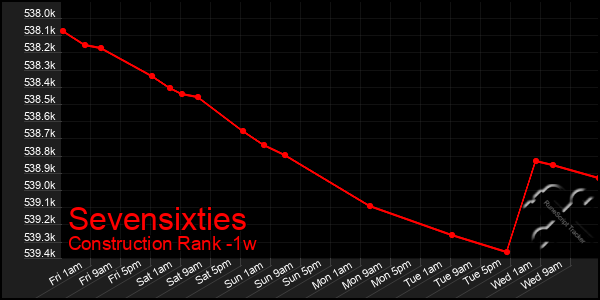 Last 7 Days Graph of Sevensixties