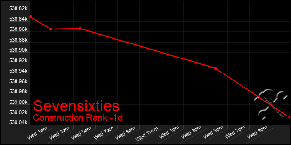 Last 24 Hours Graph of Sevensixties