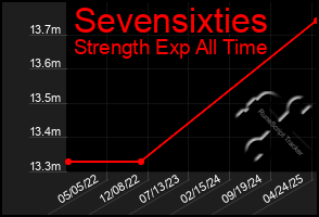 Total Graph of Sevensixties