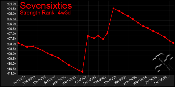 Last 31 Days Graph of Sevensixties