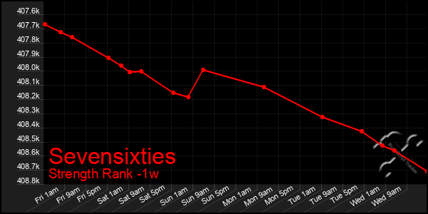 Last 7 Days Graph of Sevensixties