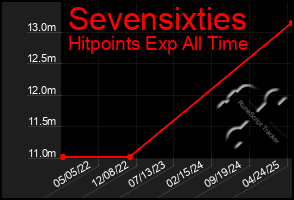 Total Graph of Sevensixties