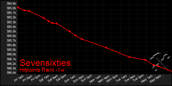 Last 7 Days Graph of Sevensixties