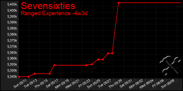 Last 31 Days Graph of Sevensixties